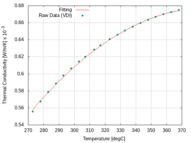 Image: Thermal conductivity fitting curve